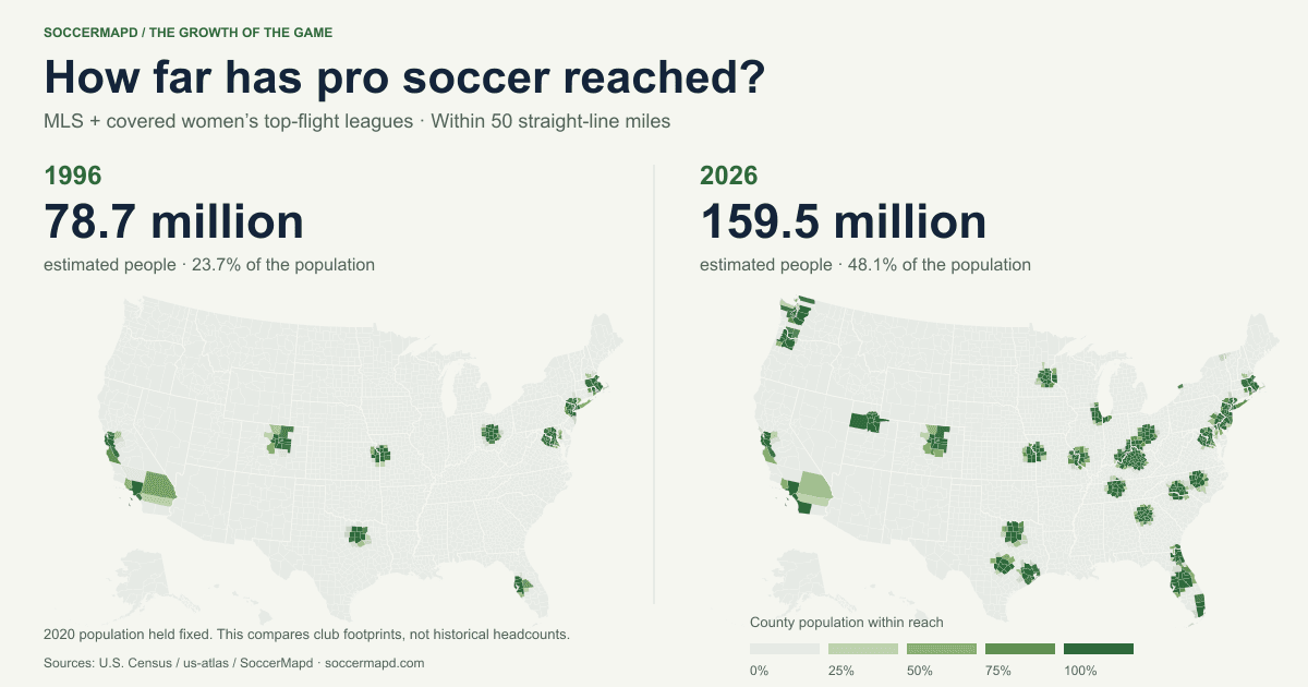 A map comparing U.S. population within reach of recorded professional soccer clubs across seasons