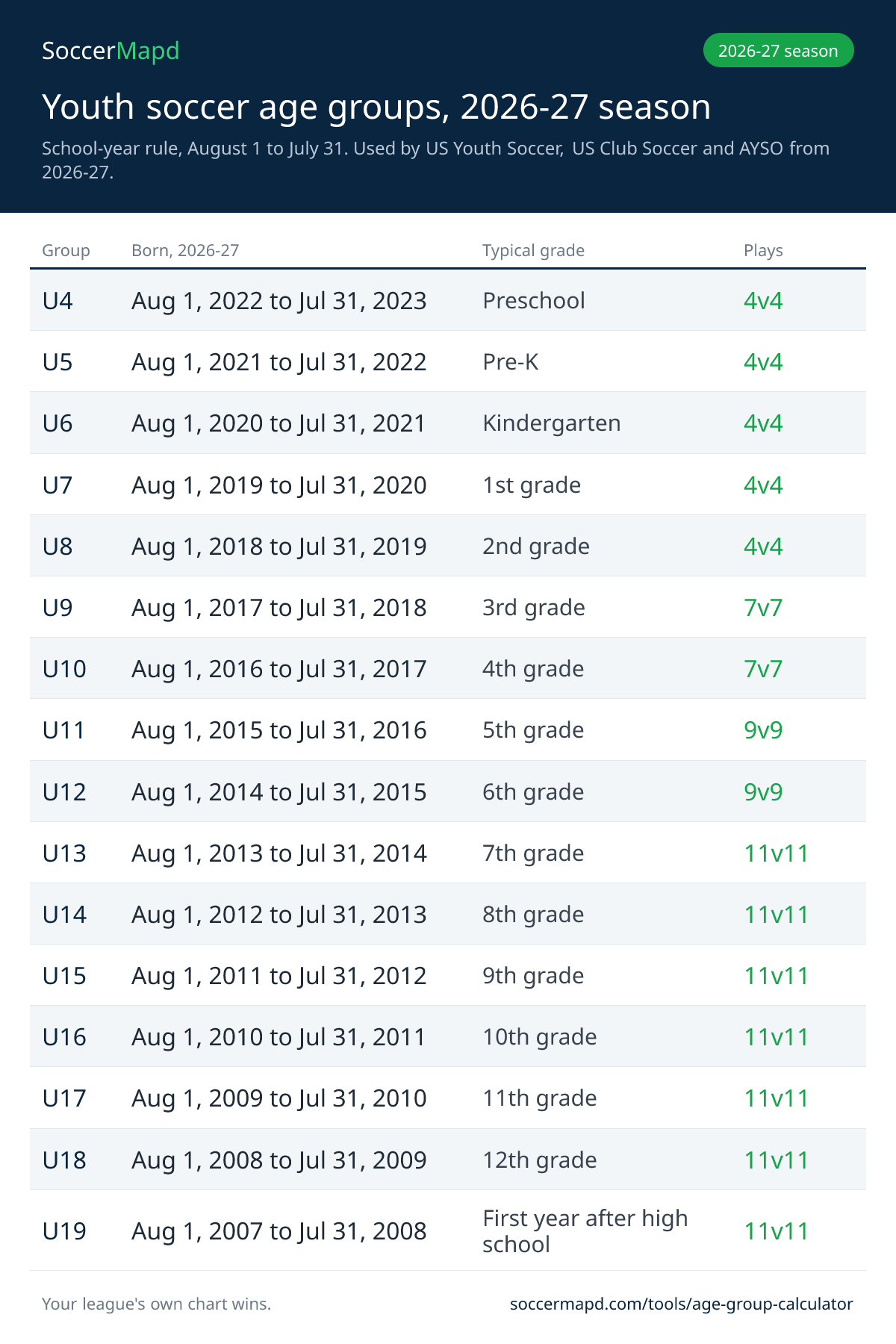 Youth soccer age group chart for the 2026-27 season: birth dates for U4 through U19 under the August 1 rule